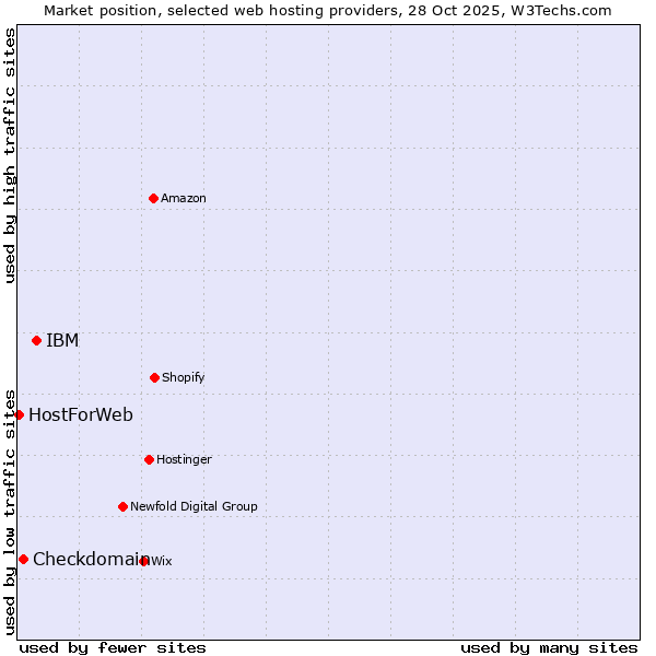 Market position of IBM vs. Checkdomain vs. HostForWeb