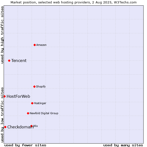 Market position of Tencent vs. Checkdomain vs. HostForWeb