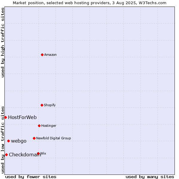 Market position of webgo vs. Checkdomain vs. HostForWeb