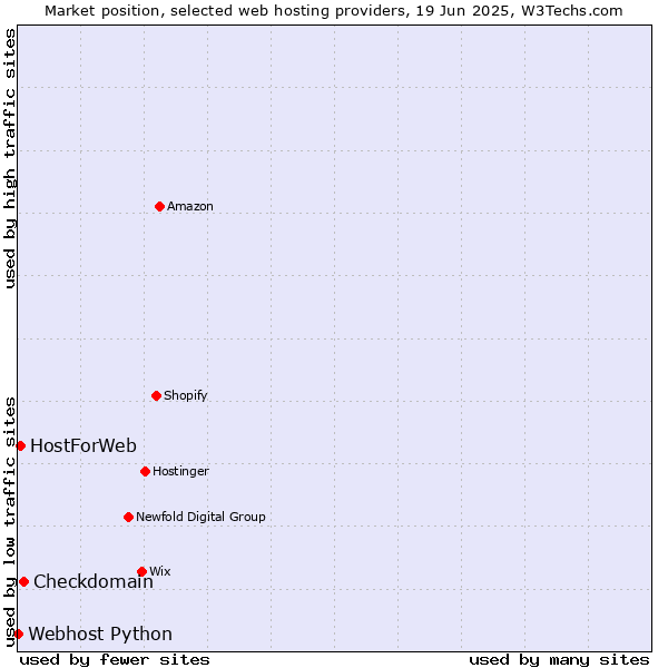 Market position of Checkdomain vs. HostForWeb vs. Webhost Python