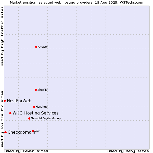Market position of WHG Hosting Services vs. Checkdomain vs. HostForWeb