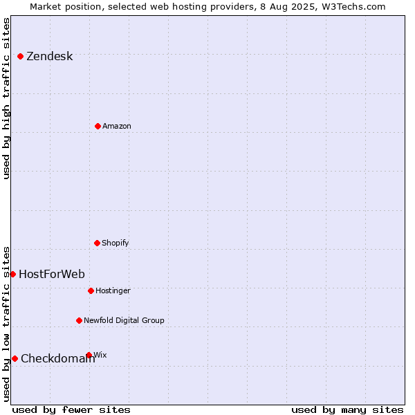 Market position of Zendesk vs. Checkdomain vs. HostForWeb