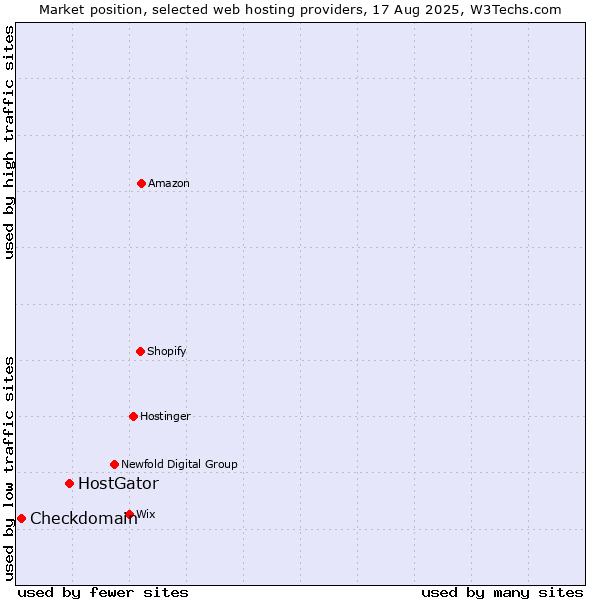 Market position of HostGator vs. Checkdomain