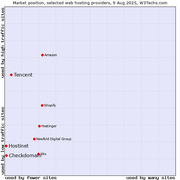 Market position of Tencent vs. Checkdomain vs. Hostinet