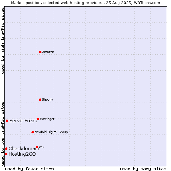 Market position of ServerFreak vs. Hosting2GO vs. Checkdomain