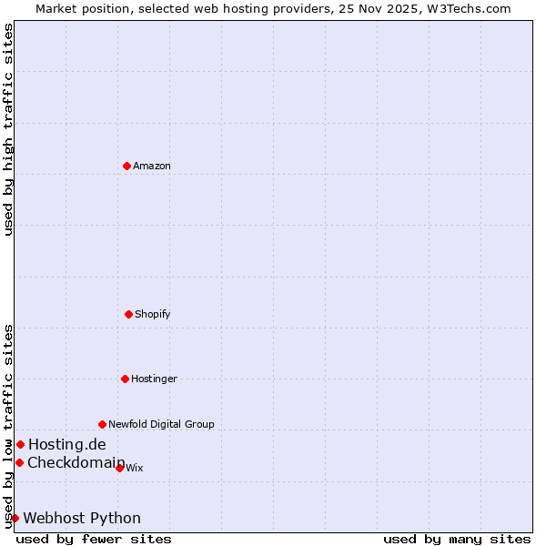 Market position of Hosting.de vs. Checkdomain vs. Webhost Python