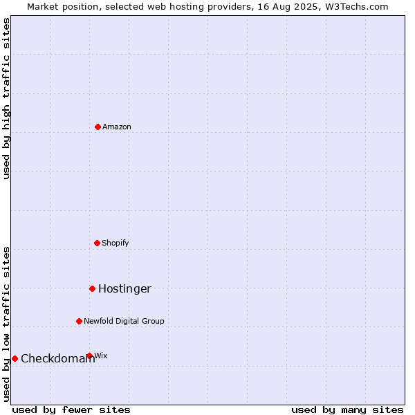 Market position of Hostinger vs. Checkdomain
