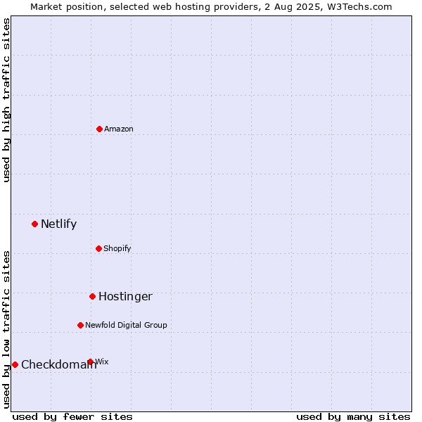 Market position of Hostinger vs. Netlify vs. Checkdomain