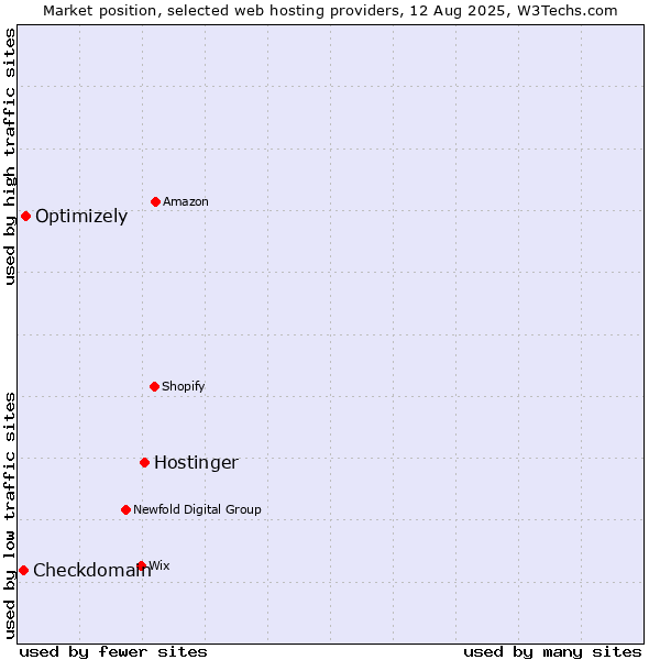 Market position of Hostinger vs. Optimizely vs. Checkdomain