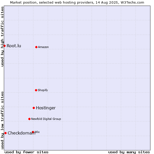 Market position of Hostinger vs. Checkdomain vs. Root.lu