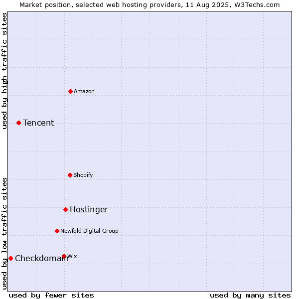 Market position of Hostinger vs. Tencent vs. Checkdomain