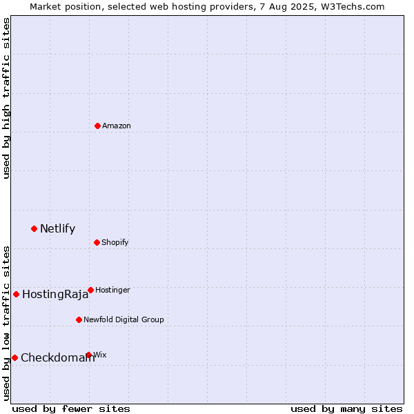 Market position of Netlify vs. HostingRaja vs. Checkdomain