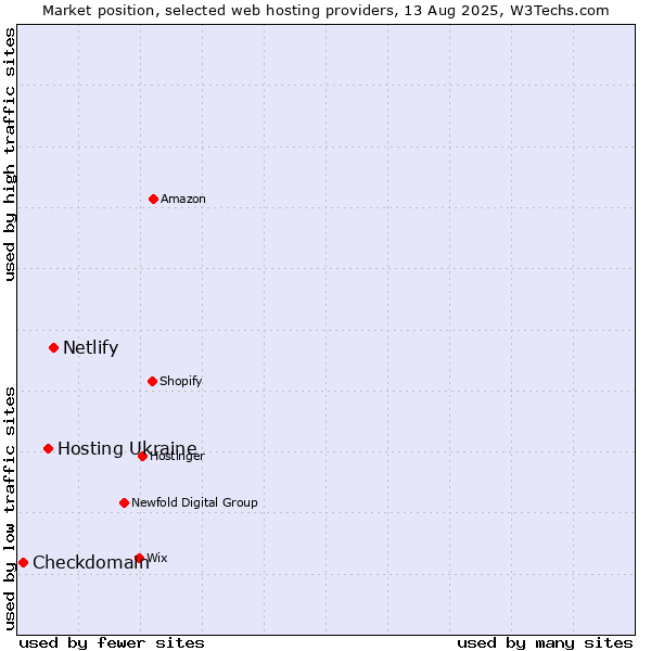 Market position of Netlify vs. Hosting Ukraine vs. Checkdomain