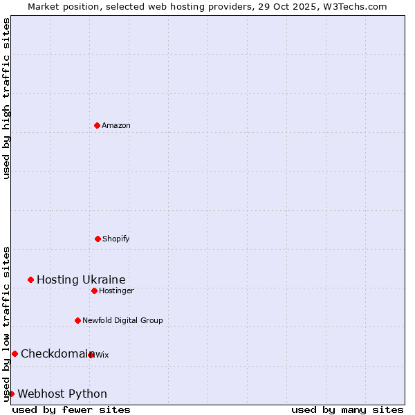Market position of Hosting Ukraine vs. Checkdomain vs. Webhost Python