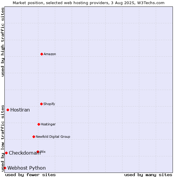 Market position of Hostiran vs. Checkdomain vs. Webhost Python