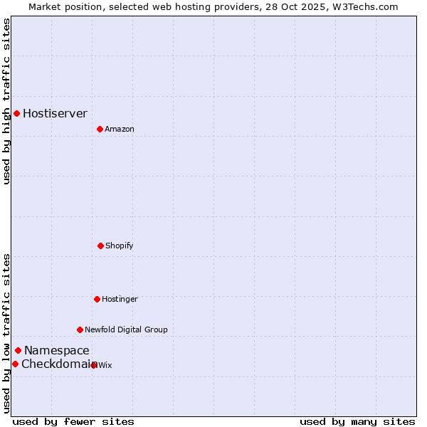 Market position of Namespace vs. Hostiserver vs. Checkdomain