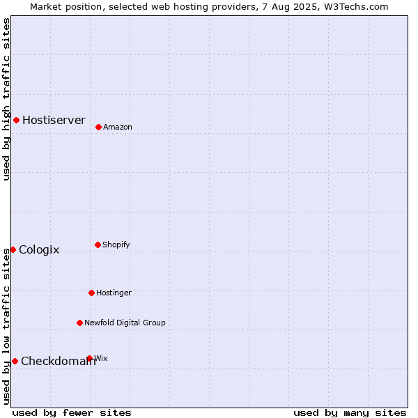 Market position of Hostiserver vs. Checkdomain vs. Cologix