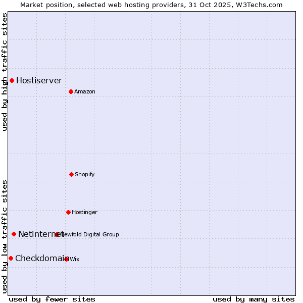 Market position of Netinternet vs. Hostiserver vs. Checkdomain
