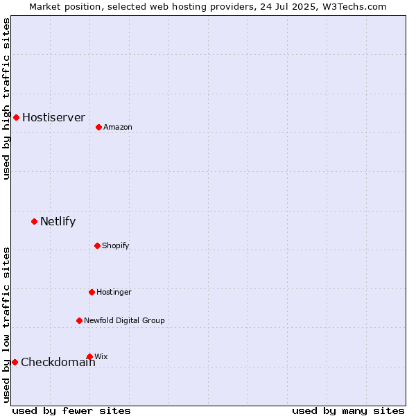 Market position of Netlify vs. Hostiserver vs. Checkdomain