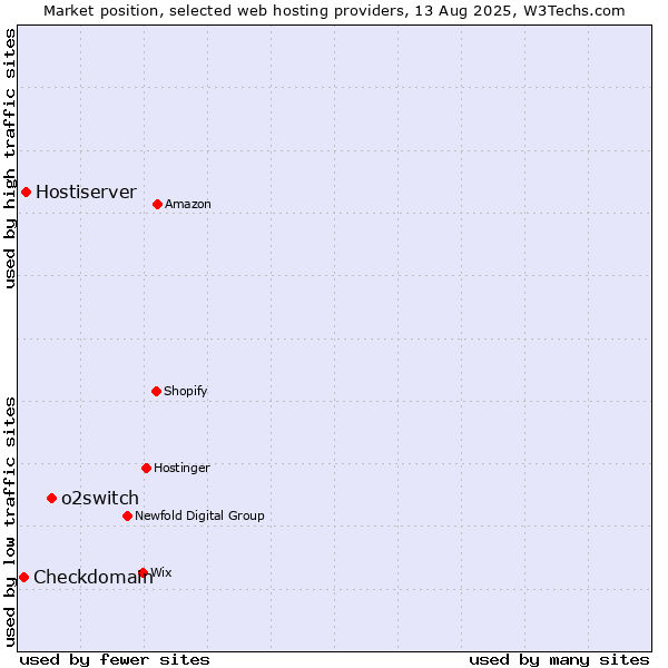 Market position of o2switch vs. Hostiserver vs. Checkdomain