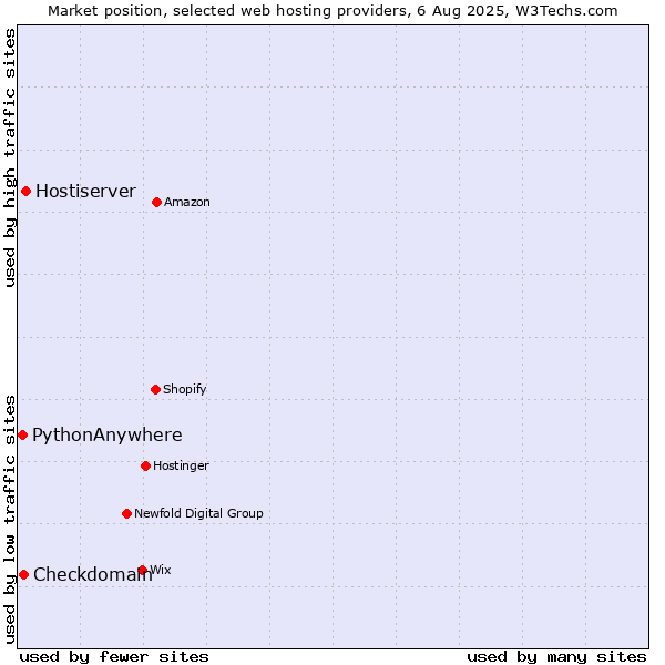 Market position of Hostiserver vs. Checkdomain vs. PythonAnywhere