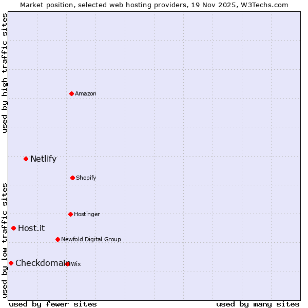 Market position of Netlify vs. Host.it vs. Checkdomain