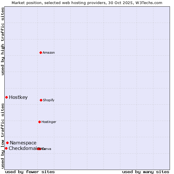 Market position of Namespace vs. Hostkey vs. Checkdomain