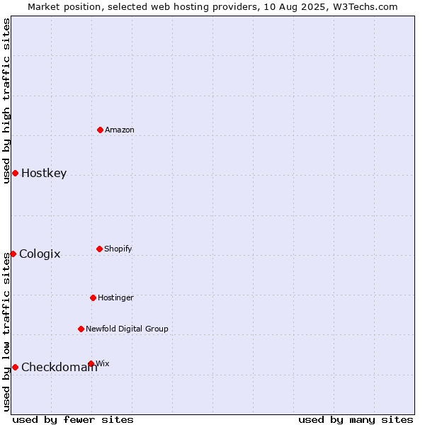 Market position of Hostkey vs. Checkdomain vs. Cologix