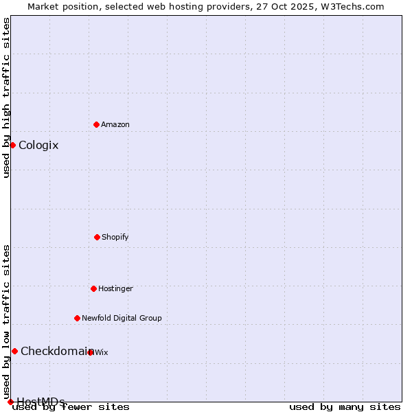 Market position of Checkdomain vs. Cologix vs. HostMDs