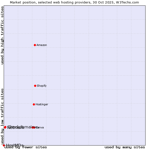 Market position of Checkdomain vs. Netmark vs. HostMDs