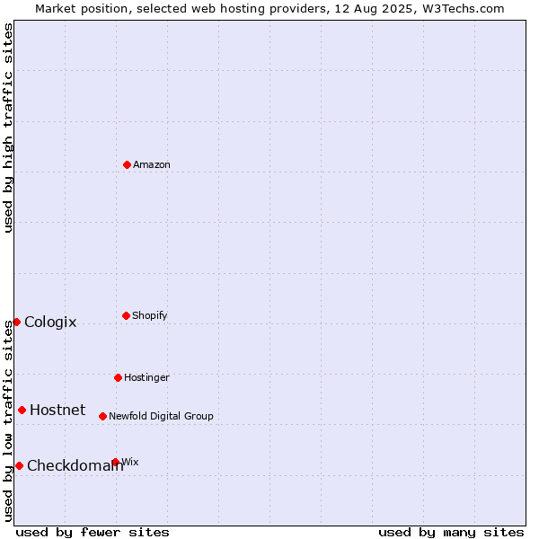 Market position of Hostnet vs. Checkdomain vs. Cologix
