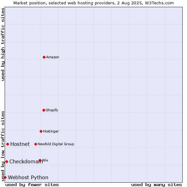 Market position of Hostnet vs. Checkdomain vs. Webhost Python