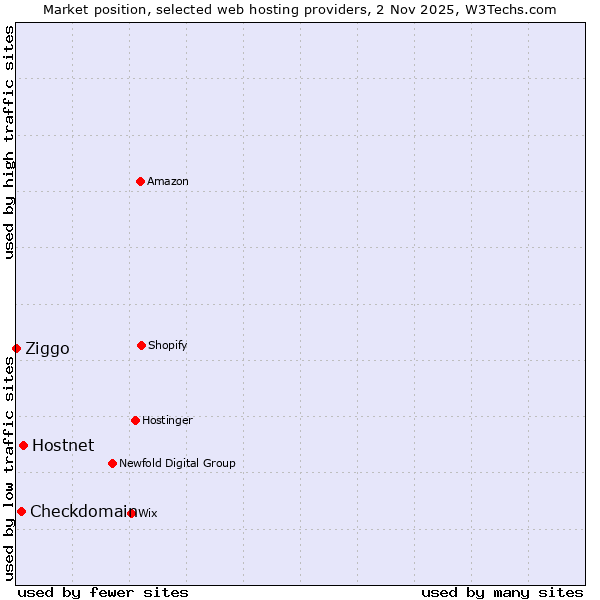 Market position of Hostnet vs. Checkdomain vs. Ziggo