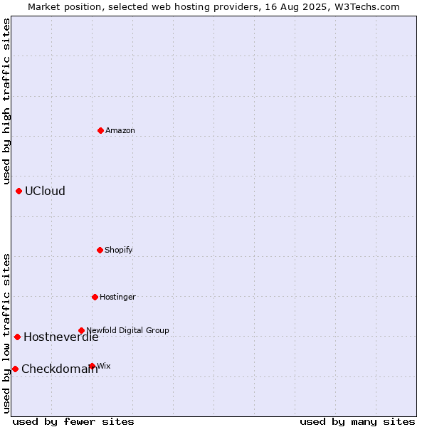 Market position of UCloud vs. Hostneverdie vs. Checkdomain