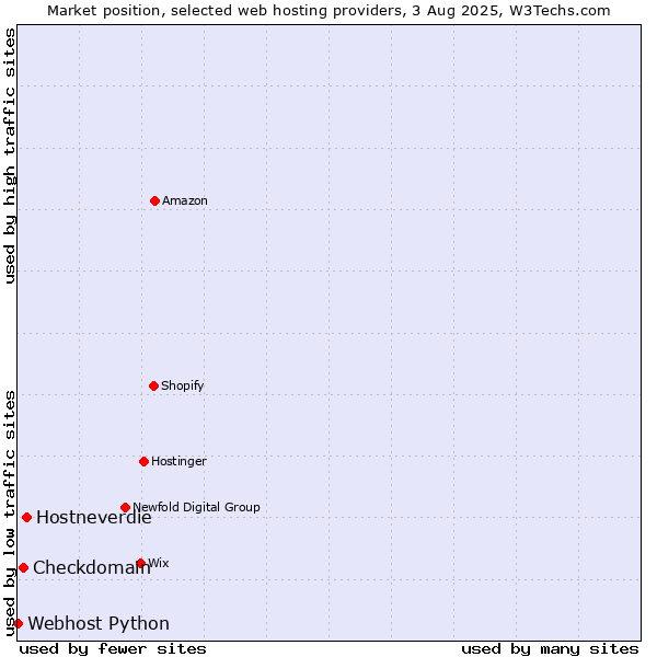 Market position of Hostneverdie vs. Checkdomain vs. Webhost Python