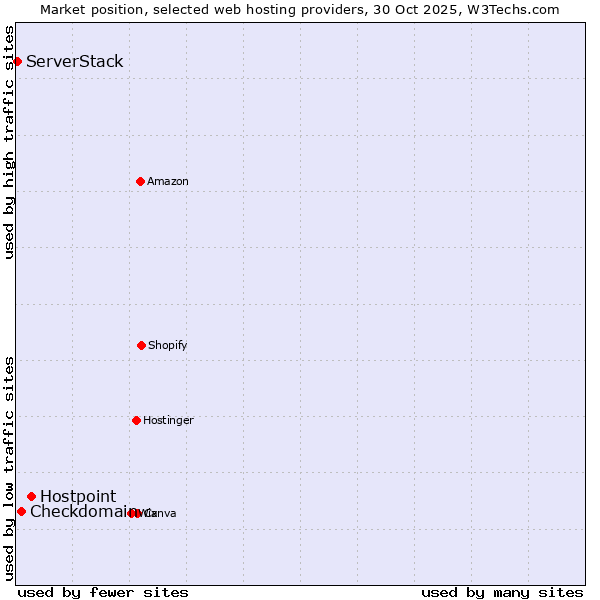 Market position of Hostpoint vs. Checkdomain vs. ServerStack