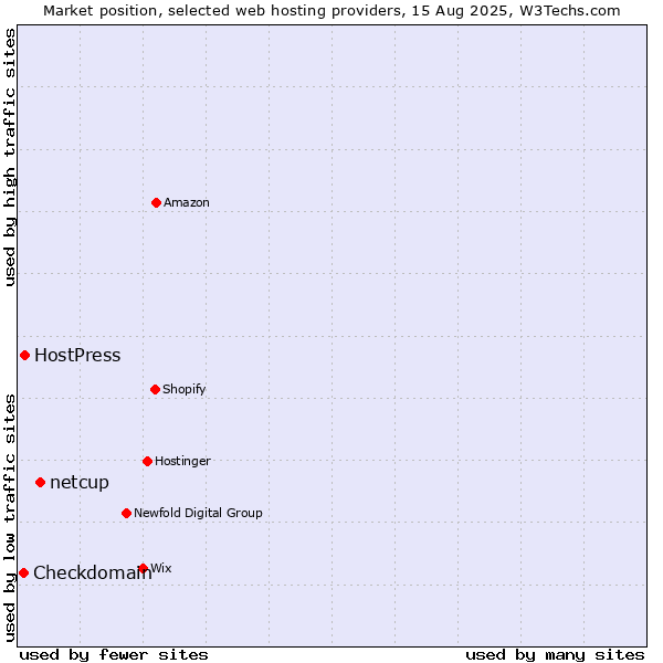 Market position of netcup vs. HostPress vs. Checkdomain