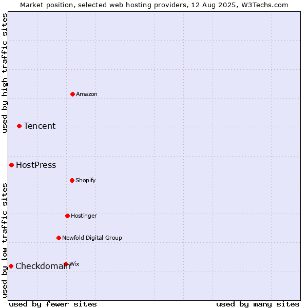 Market position of Tencent vs. HostPress vs. Checkdomain