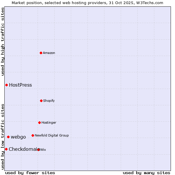 Market position of webgo vs. HostPress vs. Checkdomain