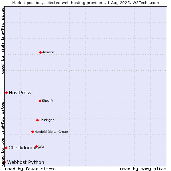 Market position of HostPress vs. Checkdomain vs. Webhost Python
