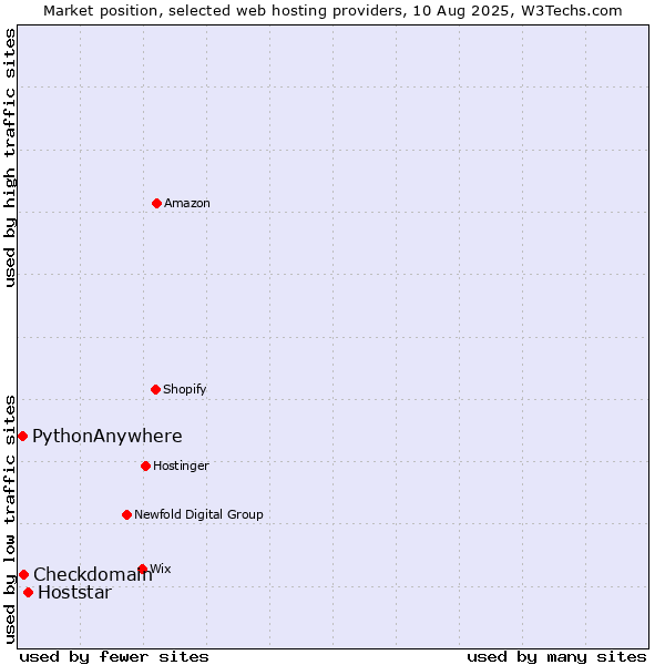 Market position of Hoststar vs. Checkdomain vs. PythonAnywhere