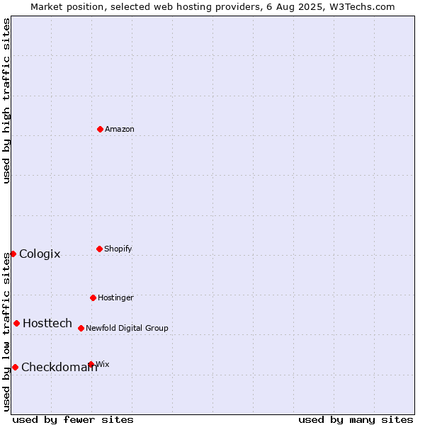 Market position of Hosttech vs. Checkdomain vs. Cologix