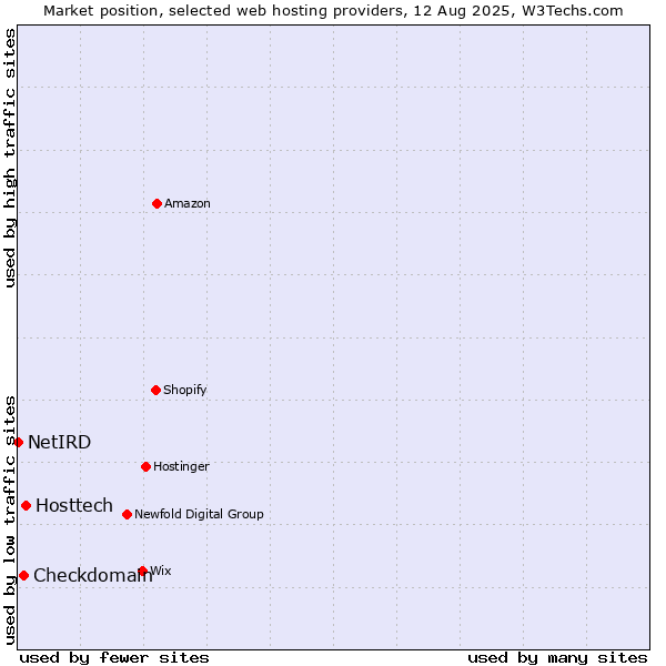 Market position of Hosttech vs. Checkdomain vs. NetIRD