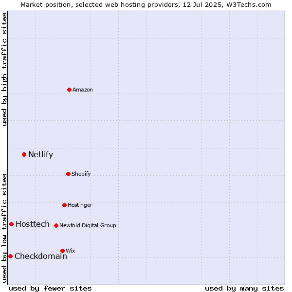 Market position of Netlify vs. Hosttech vs. Checkdomain