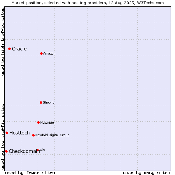 Market position of Oracle vs. Hosttech vs. Checkdomain