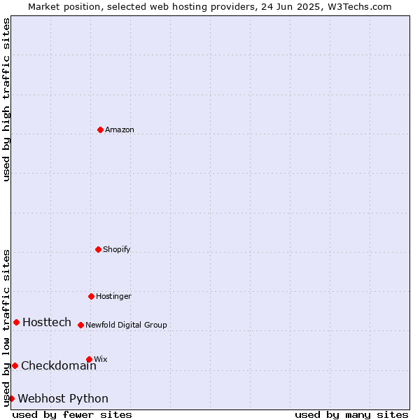 Market position of Hosttech vs. Checkdomain vs. Webhost Python