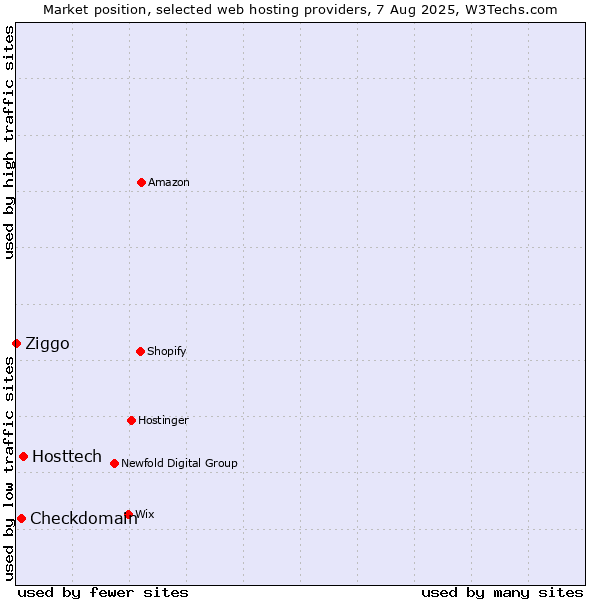 Market position of Hosttech vs. Checkdomain vs. Ziggo