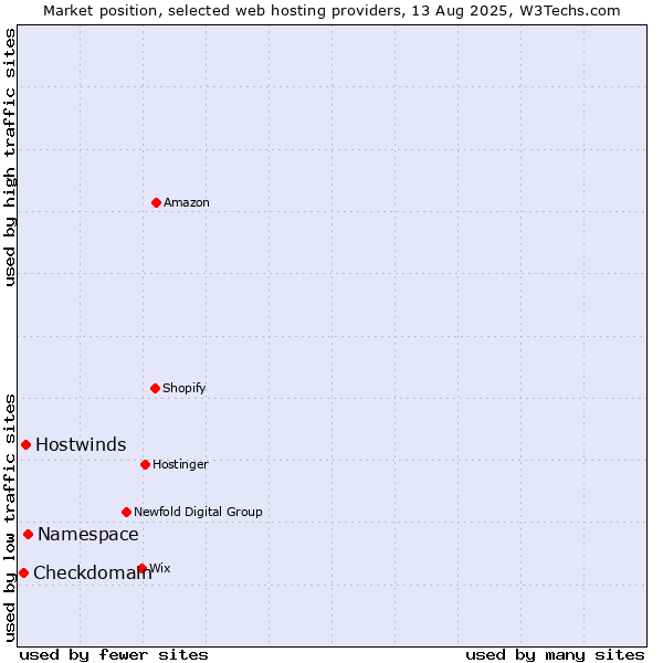 Market position of Namespace vs. Hostwinds vs. Checkdomain