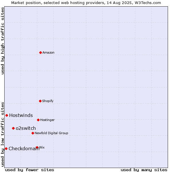 Market position of o2switch vs. Hostwinds vs. Checkdomain