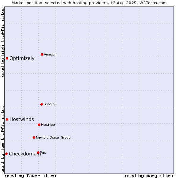 Market position of Hostwinds vs. Optimizely vs. Checkdomain